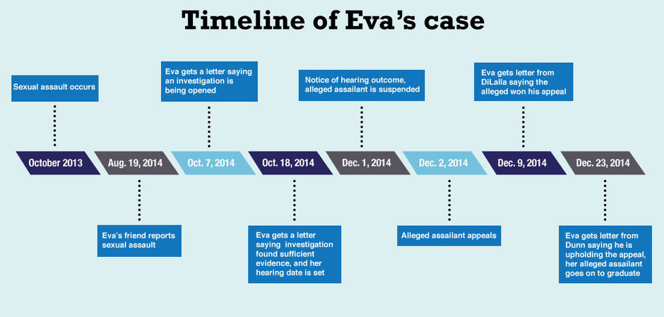 Timeline of Eva's case